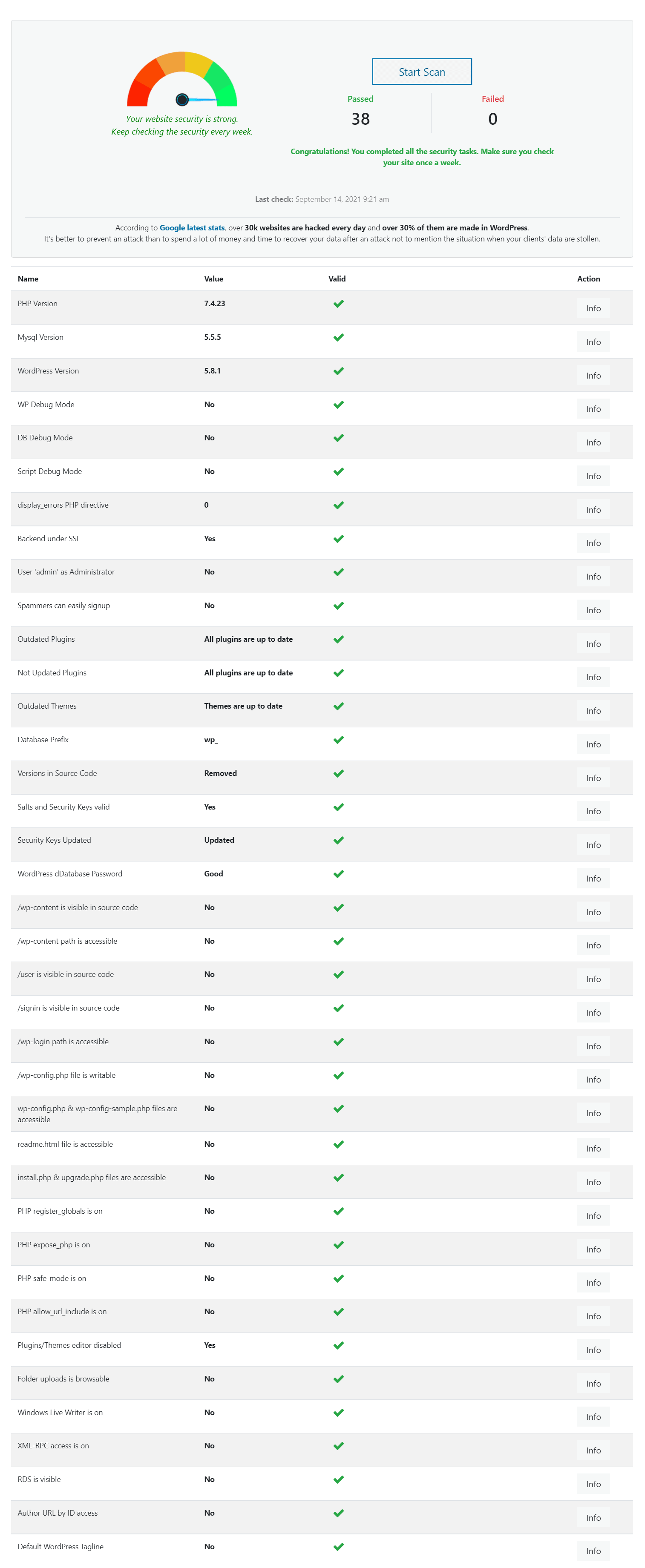 WP Ghost Security Check report showing security tasks with pass and fail indicators