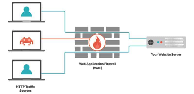 Layered WordPress security with WP Ghost firewall and path security