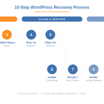 WordPress Hacked? 10-Step Recovery Guide (2026)