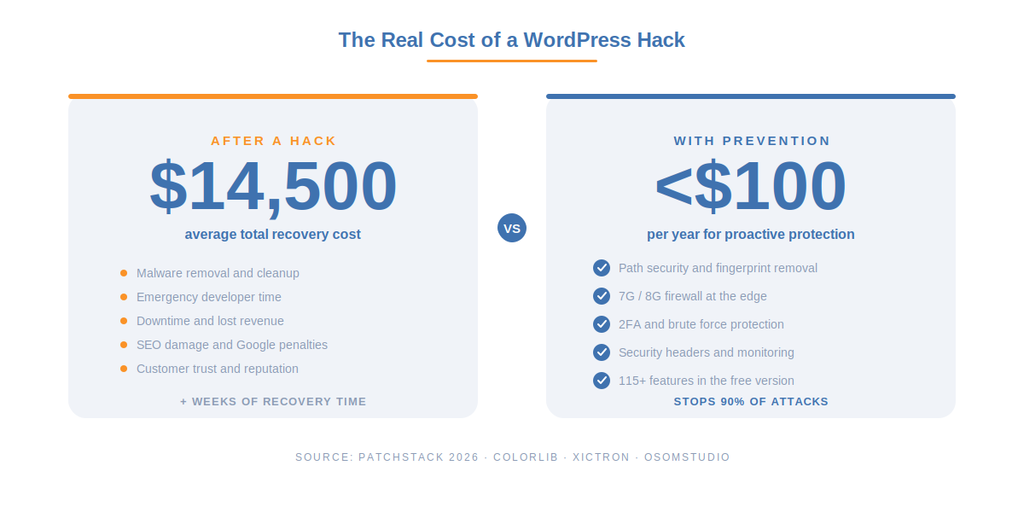 How WP Ghost Fits Into Post-Hack Recovery
