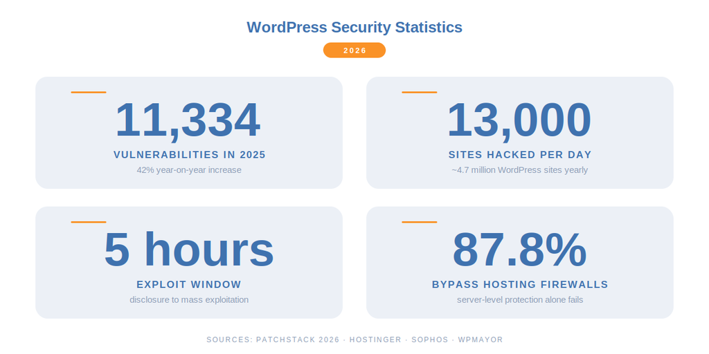 The 2026 WordPress Threat Picture