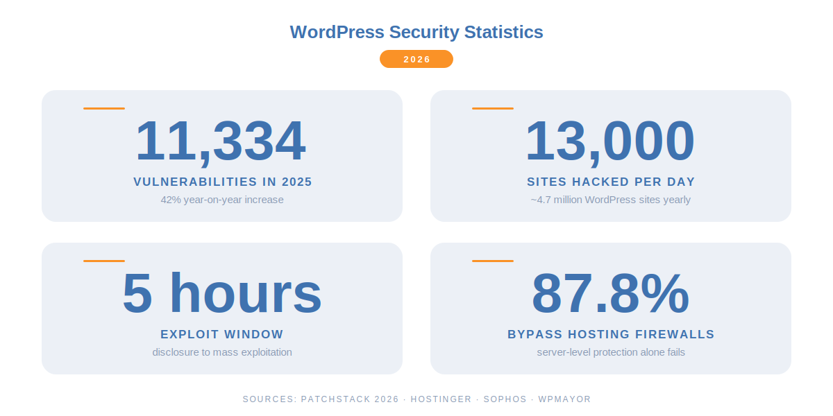 WordPress hack prevention means blocking attacks before they reach your site, not cleaning them up after they succeed.