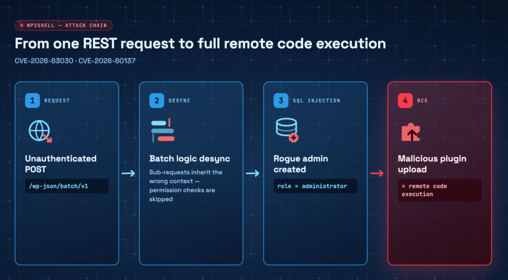 Diagram of the WP2Shell attack chain from the wp-json batch endpoint to remote code execution via CVE-2026-63030 and CVE-2026-60137.