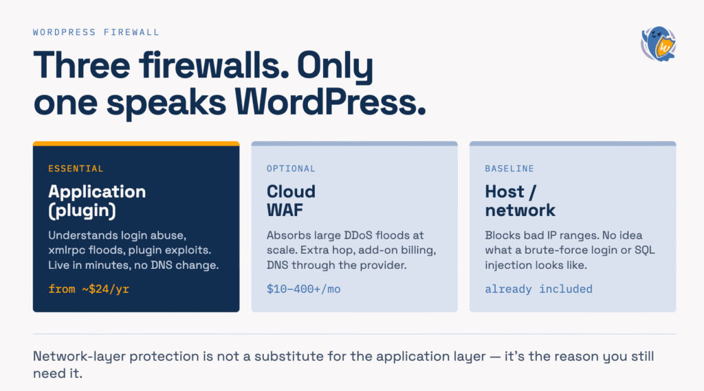 Diagram comparing application firewall, cloud WAF, and host firewall for WordPress