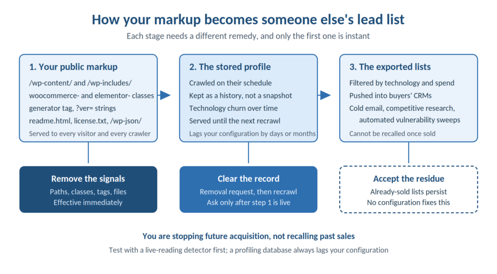 Three-stage diagram showing WordPress signals crawled into a stored BuiltWith profile, sold as lead lists, and the three remediation steps against each stage